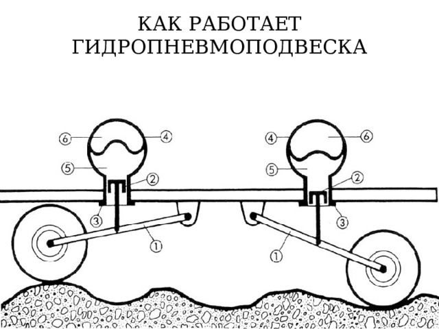 КАК РАБОТАЕТ ГИДРОПНЕВМОПОДВЕСКА 