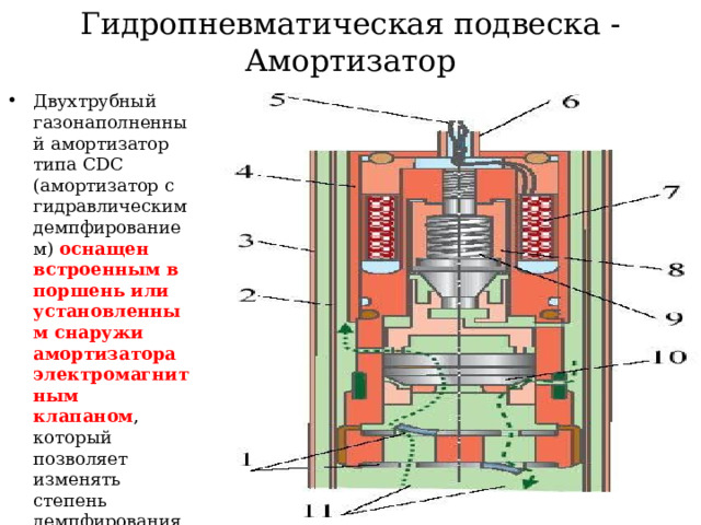 Гидропневматическая подвеска - Aмортизатор Двухтрубный газонаполненный амортизатор типа CDC (амортизатор с гидравлическим демпфированием) оснащен встроенным в поршень или установленным снаружи амортизатора электромагнитным клапаном , который позволяет изменять степень демпфирования амортизатора. 