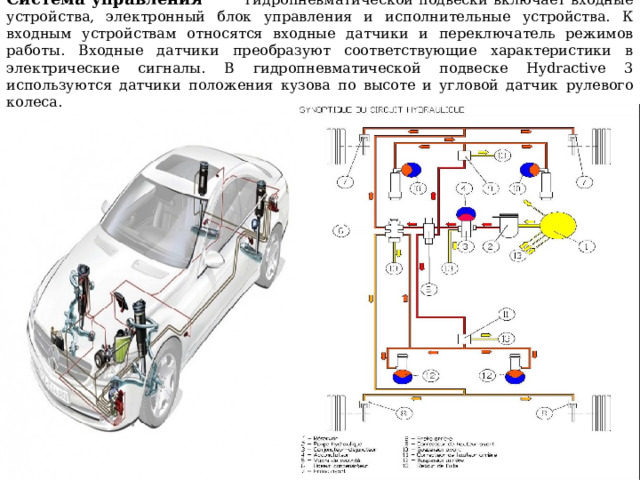 Система управления  гидропневматической подвески включает входные устройства, электронный блок управления и исполнительные устройства. К входным устройствам относятся входные датчики и переключатель режимов работы. Входные датчики преобразуют соответствующие характеристики в электрические сигналы. В гидропневматической подвеске Hydractive 3 используются датчики положения кузова по высоте и угловой датчик рулевого колеса.   
