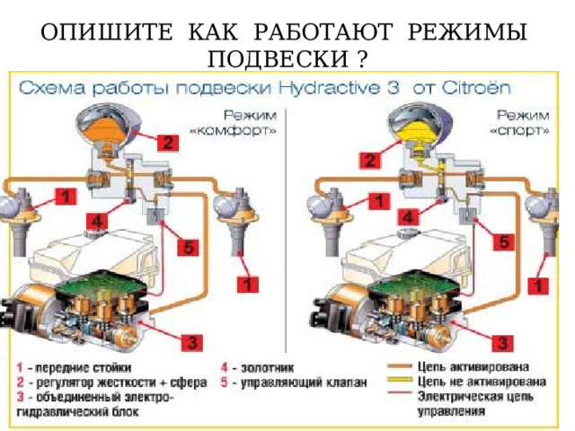 ОПИШИТЕ КАК РАБОТАЮТ РЕЖИМЫ ПОДВЕСКИ ? 
