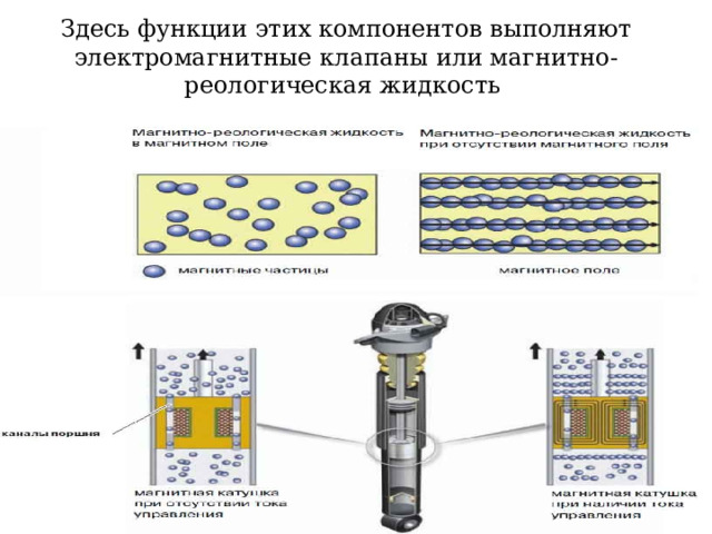 Здесь функции этих компонентов выполняют электромагнитные клапаны или магнитно-реологическая жидкость 