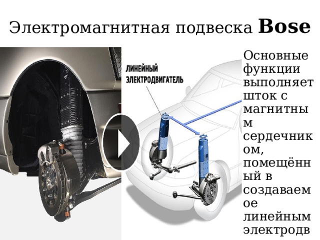 Электромагнитная подвеска Bose Основные функции выполняет шток с магнитным сердечником, помещённый в создаваемое линейным электродвигателем магнитное поле 