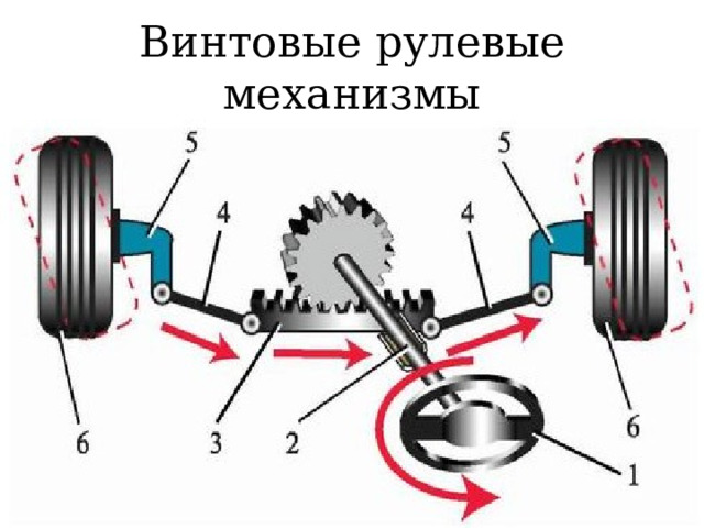 Винтовые рулевые механизмы 