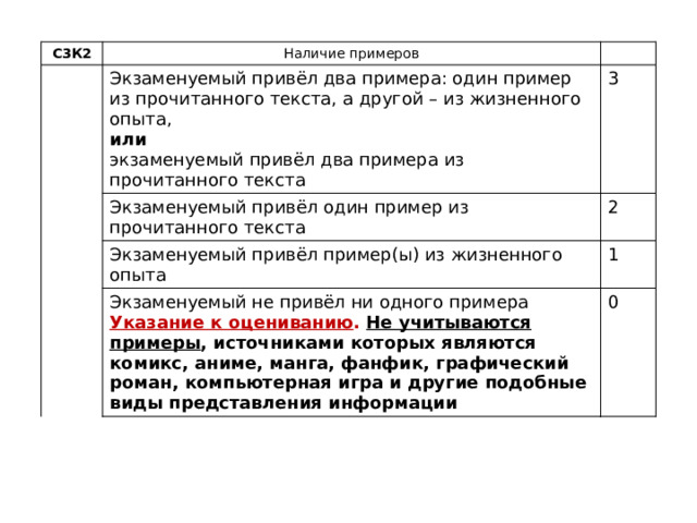 С3К2 Наличие примеров Экзаменуемый привёл два примера: один пример из прочитанного текста, а другой – из жизненного опыта, 3 Экзаменуемый привёл один пример из прочитанного текста или 2 Экзаменуемый привёл пример(ы) из жизненного опыта экзаменуемый привёл два примера из прочитанного текста 1 Экзаменуемый не привёл ни одного примера Указание к оцениванию . Не учитываются примеры , источниками которых являются комикс, аниме, манга, фанфик, графический роман, компьютерная игра и другие подобные виды представления информации 0 