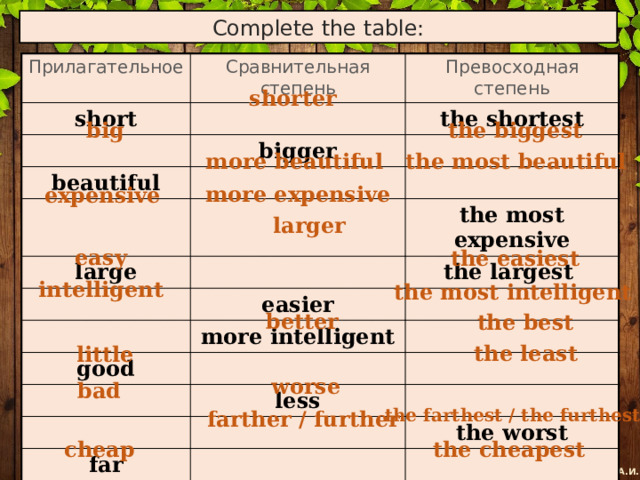 Complete the table: Прилагательное Сравнительная степень short Превосходная степень the shortest bigger beautiful large the most expensive the largest easier more intelligent good less far the worst cheaper shorter big the biggest the most beautiful more beautiful more expensive expensive larger easy the easiest intelligent the most intelligent better the best the least little worse bad the farthest / the furthest farther / further the cheapest cheap 