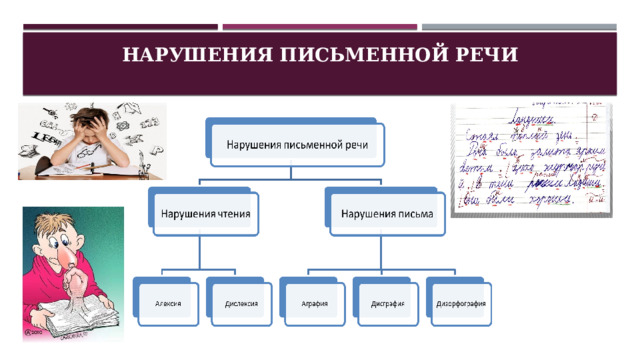 Нарушения письменной речи   