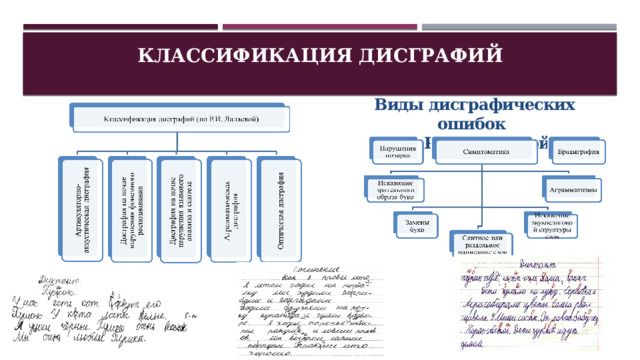 Классификация дисграфий   Виды дисграфических ошибок  по Р.И. Лалаевой 