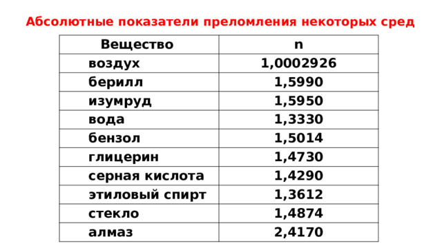 Абсолютные показатели преломления некоторых сред Вещество n  воздух 1,0002926  берилл 1,5990  изумруд 1,5950  вода  бензол 1,3330 1,5014  глицерин 1,4730  серная кислота 1,4290  этиловый спирт 1,3612  стекло 1,4874  алмаз 2,4170 