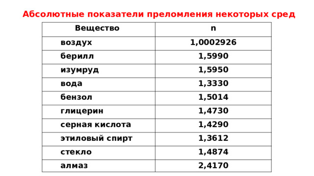 Абсолютные показатели преломления некоторых сред Вещество n  воздух 1,0002926  берилл 1,5990  изумруд 1,5950  вода  бензол 1,3330 1,5014  глицерин 1,4730  серная кислота 1,4290  этиловый спирт 1,3612  стекло 1,4874  алмаз 2,4170 