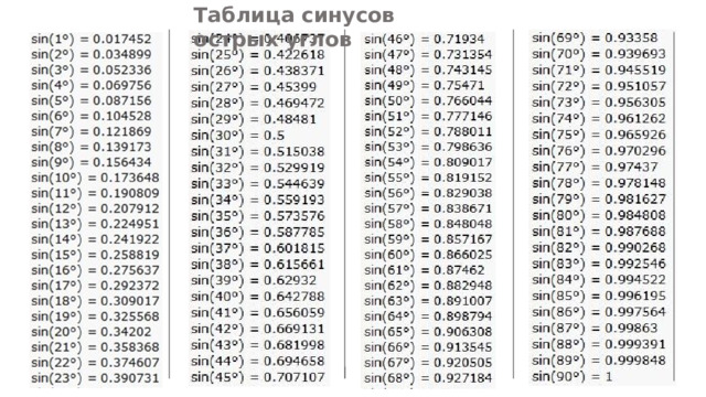 Таблица синусов острых углов 