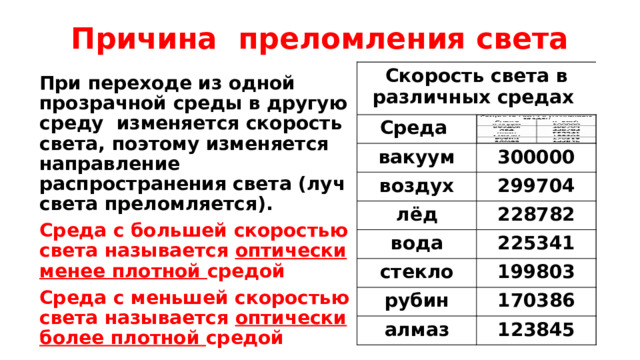 Причина преломления света Скорость света в различных средах Скорость света в различных средах Среда Среда , км/с вакуум вакуум воздух 300000 300000 воздух 299704 лёд 299704 лёд 228782 вода 228782 вода 225341 стекло стекло 225341 199803 рубин 199803 рубин 170386 170386 алмаз алмаз 123845 123845 При переходе из одной прозрачной среды в другую среду изменяется скорость света, поэтому изменяется направление распространения света (луч света преломляется). Среда с большей скоростью света называется оптически менее плотной средой Среда с меньшей скоростью света называется оптически более плотной средой 