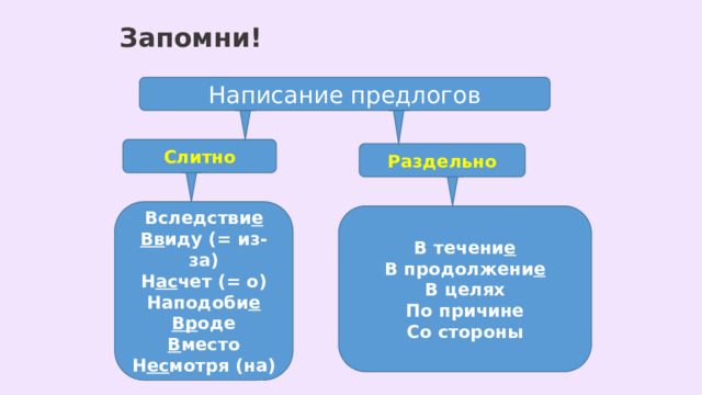 Запомни! Написание предлогов Слитно Раздельно Вследстви е Вв иду (= из-за) Н ас чет (= о) Наподоби е Вр оде В место Н ес мотря (на) В течени е В продолжени е В целях По причине Со стороны 