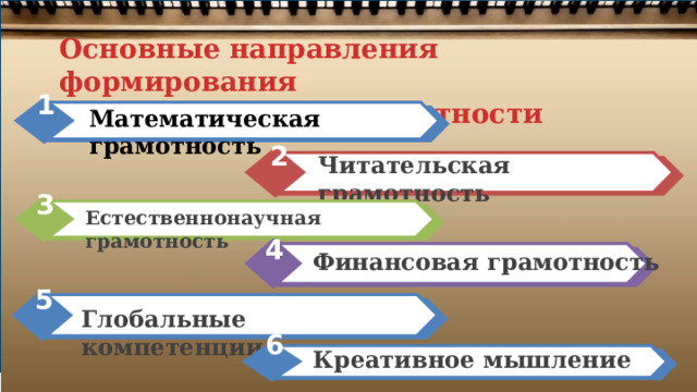 Основные направления формирования функциональной грамотности  1 Математическая грамотность 2 Читательская грамотность 3 Естественнонаучная грамотность 4 Финансовая грамотность 5 Глобальные компетенции 6 Креативное мышление 