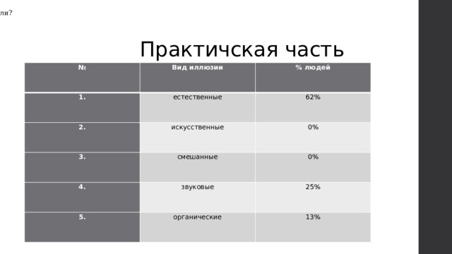 ОПРОС. Какие виды иллюзий вы знаете и видели?  Практичская часть № Вид иллюзии 1. естественные 2. % людей искусственные 62% 3. 4. 0% смешанные звуковые 5. 0% 25% органические 13% 