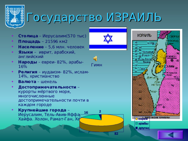 Государство ИЗРАИЛЬ Столица – Иерусалим(570 тыс) Площадь – 21596 км2 Население – 5,6 млн. человек Языки – иврит, арабский, английский Народы – евреи- 82%, арабы- 16% Религия – иудаизм- 82%, ислам- 14%, христианство Валюта – шекель Достопримечательности – курорты мёртвого моря, многочисленные достопримечательности почти в каждом городе Крупнейшие города – Иерусалим, Тель-Авив-Яффа, Хайфа. Холон, Рамат-Ган, Хеброн Гимн 