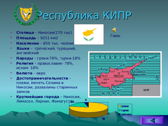 Республика КИПР Столица – Никосия(170 тыс) Площадь – 9251 км2 Население – 850 тыс. человек Языки – греческий, турецкий, английский Народы – греки-78%, турки-18% Религия – православие- 78%, ислам- 18% Валюта – евро Достопримечательности – пляжи, мечеть Селима в Никосии, развалины старинных замков Крупнейшие города – Никосия, Лимасол, Ларнак, Фамагуста Гимн 