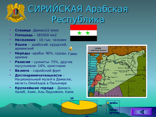 СИРИЙСКАЯ Арабская Республика Столица –Дамаск(2 млн) Площадь – 185050 км2 Население – 16 тыс. человек Языки – арабский, курдский, армянский Народы –арабы- 90%, курды, армяне Религия – сунниты- 73%, другие мусульмане- 16%, христиане Валюта – сирийский фунт Достопримечательности – Национальный музей в Дамаске, мечеть Омейядов в Пальмире Крупнейшие города – Дамаск, Халеб, Хомс, Аль-Ладхимия, Хама Гимн 