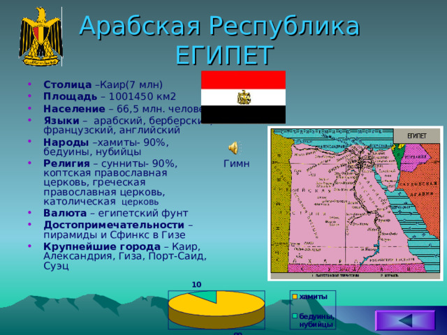 Арабская Республика  ЕГИПЕТ Столица –Каир(7 млн) Площадь – 1001450 км2 Население – 66,5 млн. человек Языки – арабский, берберский, французский, английский Народы –хамиты- 90%, бедуины, нубийцы Религия – сунниты- 90%, коптская православная церковь, греческая православная церковь, католическая церковь Валюта – египетский фунт Достопримечательности – пирамиды и Сфинкс в Гизе Крупнейшие города – Каир, Александрия, Гиза, Порт-Саид, Суэц Гимн 