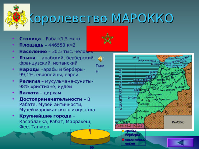 Королевство МАРОККО Столица – Рабат(1,5 млн) Площадь – 446550 км2 Население – 30,5 тыс. человек Языки – арабский, берберский, французский, испанский Народы –арабы и берберы- 99,1%, европейцы, евреи Религия – мусульмане-суниты- 98%,христиане, иудеи Валюта – дирхам Достопримечательности – В Рабате: Музей античности; Музей марокканского искусства Крупнейшие города – Касабланка, Рабат, Марракеш, Фее, Танжер Гимн 