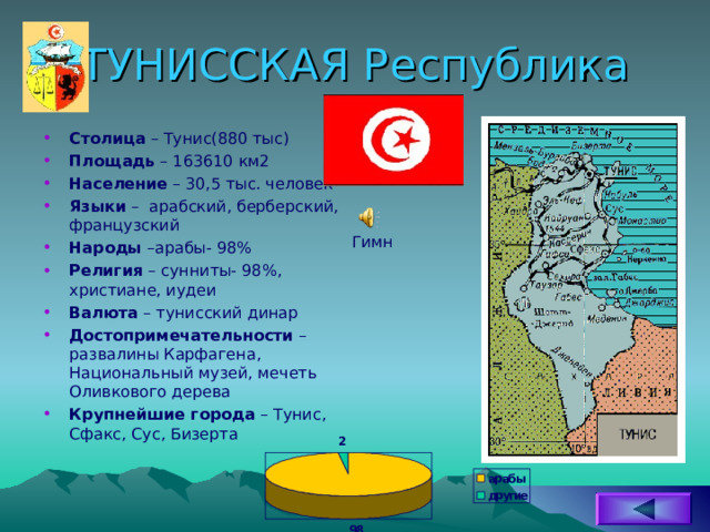ТУНИССКАЯ Республика Столица – Тунис(880 тыс) Площадь – 163610 км2 Население – 30,5 тыс. человек Языки – арабский, берберский, французский Народы –арабы- 98% Религия – сунниты- 98%, христиане, иудеи Валюта – тунисский динар Достопримечательности – развалины Карфагена, Национальный музей, мечеть Оливкового дерева Крупнейшие города – Тунис, Сфакс, Сус, Бизерта Гимн 