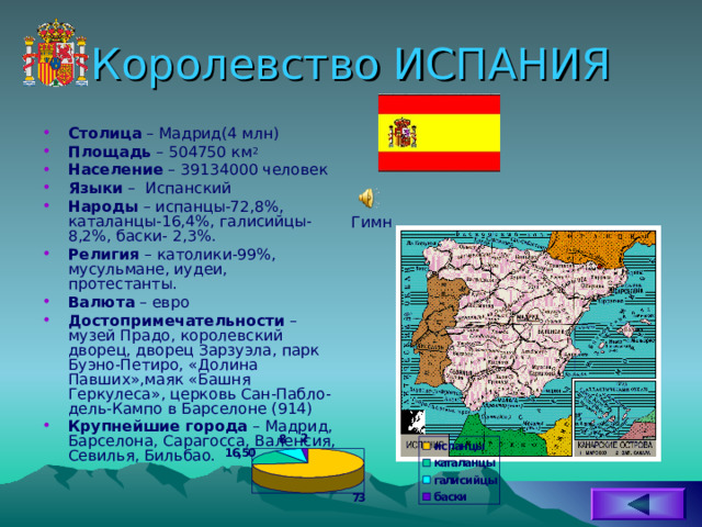 Королевство ИСПАНИЯ Столица – Мадрид(4 млн) Площадь – 504750 км 2 Население – 39134000 человек Языки – Испанский Народы – испанцы-72,8%, каталанцы-16,4%, галисийцы-8,2%, баски- 2,3%. Религия – католики-99%, мусульмане, иудеи, протестанты. Валюта – евро Достопримечательности – музей Прадо, королевский дворец, дворец Зарзуэла, парк Буэно-Петиро, «Долина Павших»,маяк «Башня Геркулеса», церковь Сан-Пабло-дель-Кампо в Барселоне (914) Крупнейшие города – Мадрид, Барселона, Сарагосса, Валенсия, Севилья, Бильбао. Гимн 
