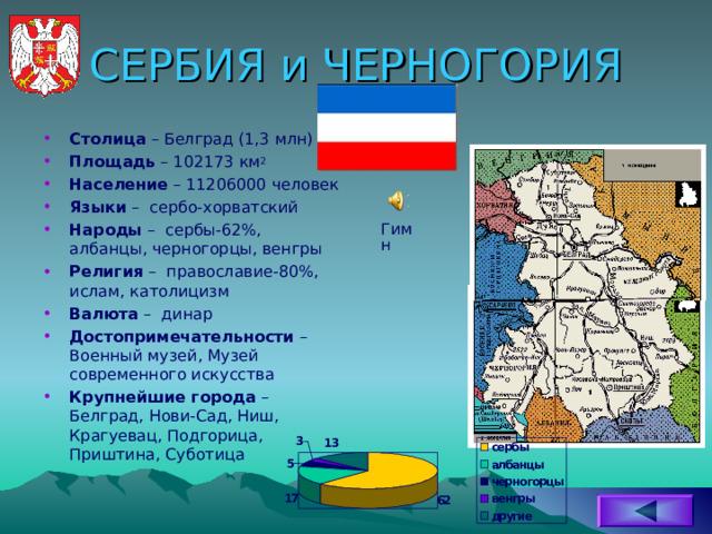 СЕРБИЯ и ЧЕРНОГОРИЯ Столица – Белград (1,3 млн) Площадь – 102173 км 2 Население – 11206000 человек Языки – сербо-хорватский Народы – сербы-62%, албанцы, черногорцы, венгры Религия – православие-80%, ислам, католицизм Валюта – динар Достопримечательности – Военный музей, Музей современного искусства Крупнейшие города – Белград, Нови-Сад, Ниш, Крагуевац, Подгорица, Приштина, Суботица Гимн 