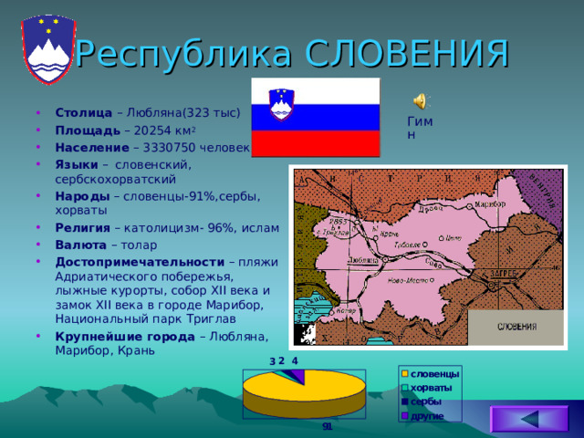 Республика СЛОВЕНИЯ Столица – Любляна(323 тыс) Площадь – 20254 км 2 Население – 3330750 человек Языки – словенский, сербскохорватский Народы – словенцы-91%,сербы, хорваты Религия – католицизм- 96%, ислам Валюта – толар Достопримечательности – пляжи Адриатического побережья, лыжные курорты, собор XII века и замок XII века в городе Марибор, Национальный парк Триглав Крупнейшие города – Любляна, Марибор, Крань Гимн 