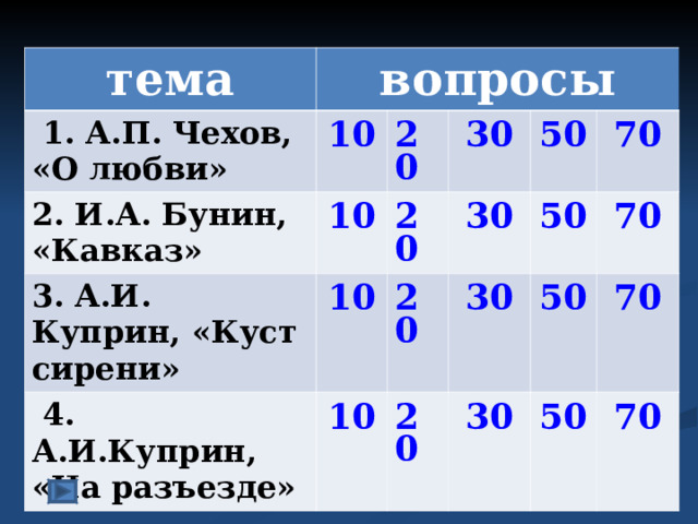 тема вопросы  1. А.П. Чехов, «О любви» 10 2. И.А. Бунин, «Кавказ» 20 10 3. А.И. Куприн, «Куст сирени» 30  4. А.И.Куприн, «На разъезде» 20 10 20 30 50 10 50 20 30 70 50 30 70 50 70 70 