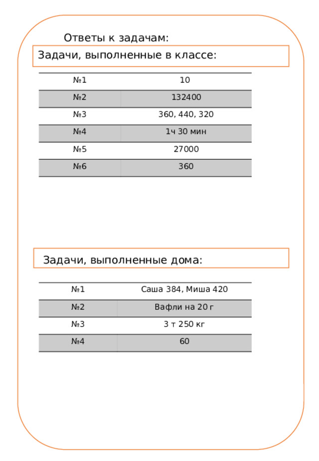 Ответы к задачам: Задачи, выполненные в классе: № 1 10 № 2 132400 № 3 360, 440, 320 № 4 1ч 30 мин № 5 27000 № 6 360 Задачи, выполненные дома: № 1 Саша 384, Миша 420 № 2 Вафли на 20 г № 3 3 т 250 кг № 4 60 