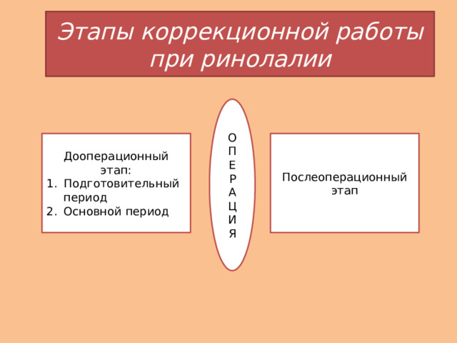 Этапы коррекционной работы при ринолалии О П Е Р А Ц И Я Дооперационный этап: Послеоперационный этап Подготовительный период Основной период 