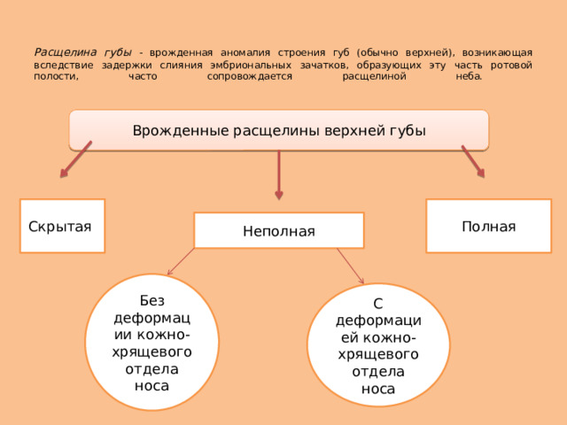   Расщелина губы - врожденная аномалия строения губ (обычно верхней), возникающая вследствие задержки слияния эмбриональных зачатков, образующих эту часть ротовой полости, часто сопровождается расщелиной неба.   Врожденные расщелины верхней губы Скрытая  Полная Неполная Без деформации кожно-хрящевого отдела носа С деформацией кожно- хрящевого отдела носа 