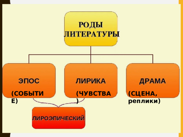 (СОБЫТИЕ) (ЧУВСТВА) (СЦЕНА, реплики) 