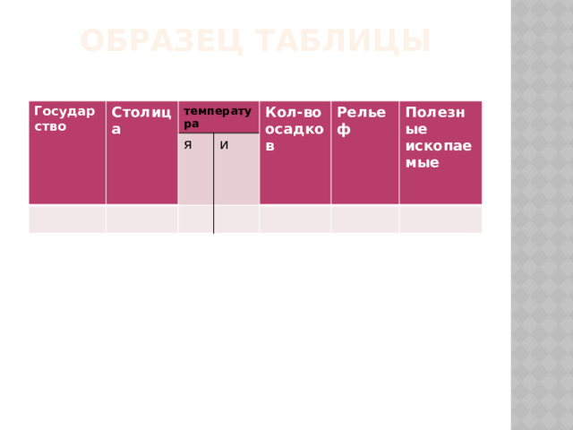 Образец таблицы Государство Столица температура я Кол-во и осадков Рельеф Полезные ископаемые 