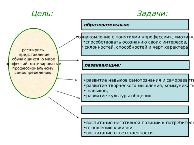    Цель: Задачи:          образовательные: расширить  представление обучающихся  о мире  профессий, мотивировать к профессиональному самоопределению. ознакомление с понятиями « профессии » , « мотив » ; способствовать осознанию своих интересов,  склонностей, способностей и черт характера. развивающие: развитие навыков самопознания и саморазвития; развитие творческого мышления, коммуникативных  навыков, развитие культуры общения. воспитание негативной позиции к потребительскому отношению к жизни, воспитание ответственности. 