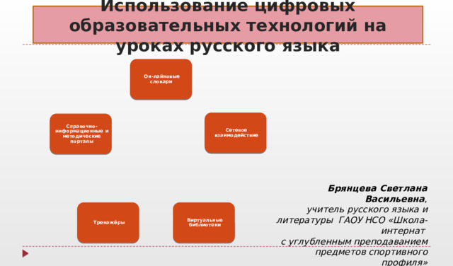 Использование цифровых образовательных технологий на уроках русского языка Он-лайновые словари Сетевое взаимодействие Справочно-информационные и методические порталы Брянцева Светлана Васильевна , учитель русского языка и литературы ГАОУ НСО «Школа-интернат с углубленным преподаванием предметов спортивного профиля» Виртуальные библиотеки Тренажёры  