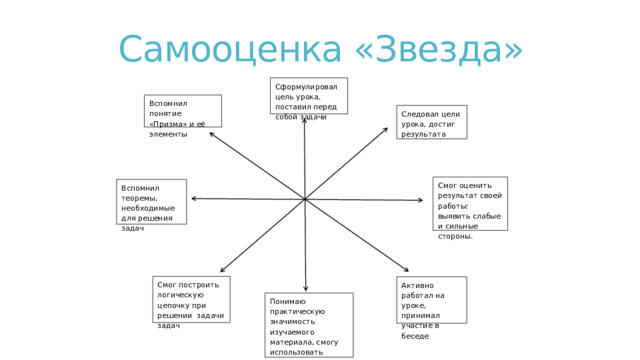 Самооценка «Звезда» Сформулировал цель урока, поставил перед собой задачи Вспомнил понятие «Призма» и её элементы Следовал цели урока, достиг результата Смог оценить результат своей работы: выявить слабые и сильные стороны. Вспомнил теоремы, необходимые для решения задач Смог построить логическую цепочку при решении задачи задач Активно работал на уроке, принимал участие в беседе Понимаю практическую значимость изучаемого материала, смогу использовать полученные знания на практике 