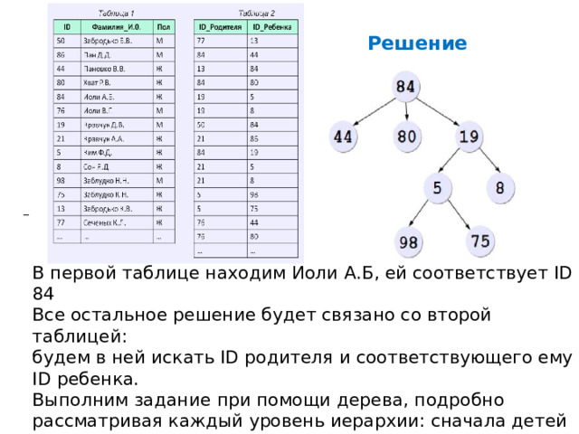 Решение В первой таблице находим Иоли А.Б, ей соответствует ID 84 Все остальное решение будет связано со второй таблицей: будем в ней искать ID родителя и соответствующего ему ID ребенка. Выполним задание при помощи дерева, подробно рассматривая каждый уровень иерархии: сначала детей родителя 84, затем по полученным ID найдем внуков Иоли А.Б, затем правнуков и т.д. Посчитаем общее количество потомков: 7. Ответ: 7 прямых потомков. 