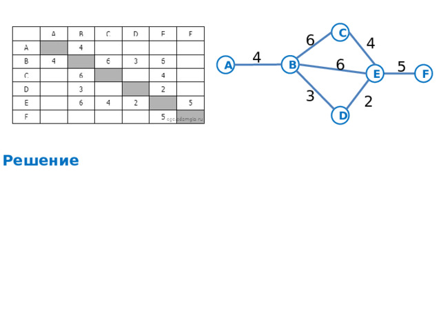 С 6 4 4 6 5 В А E F 3 2 D Решение 