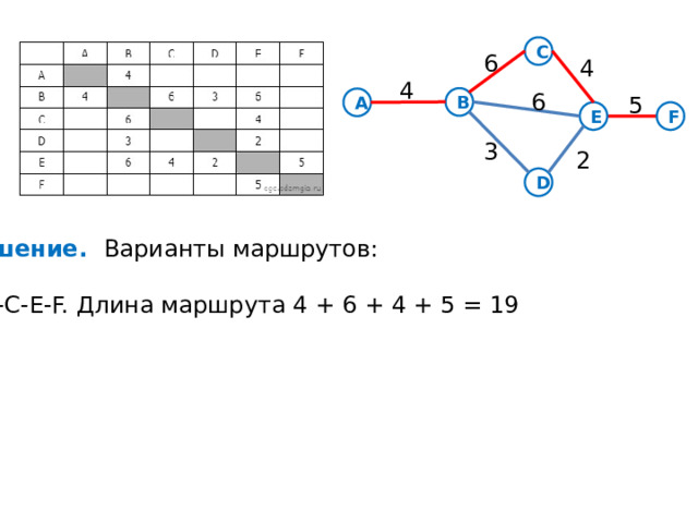 С 6 4 4 6 5 В А E F 3 2 D Решение. Варианты маршрутов:   A-B-C-E-F. Длина маршрута 4 + 6 + 4 + 5 = 19   A-B-D-E-F. Длина маршрута 4 + 3 + 2 + 5 = 14   A-B-E-F. Длина маршрута 4 + 6 + 5 = 15   Видно, что кратчайший путь равен 14. Ответ: 14 