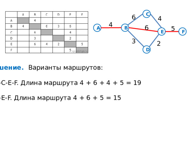 С 6 4 4 6 5 В А E F 3 2 D Решение. Варианты маршрутов:   A-B-C-E-F. Длина маршрута 4 + 6 + 4 + 5 = 19   A-B-E-F. Длина маршрута 4 + 6 + 5 = 15   A-B-E-F. Длина маршрута 4 + 6 + 5 = 15   Видно, что кратчайший путь равен 14. Ответ: 14 