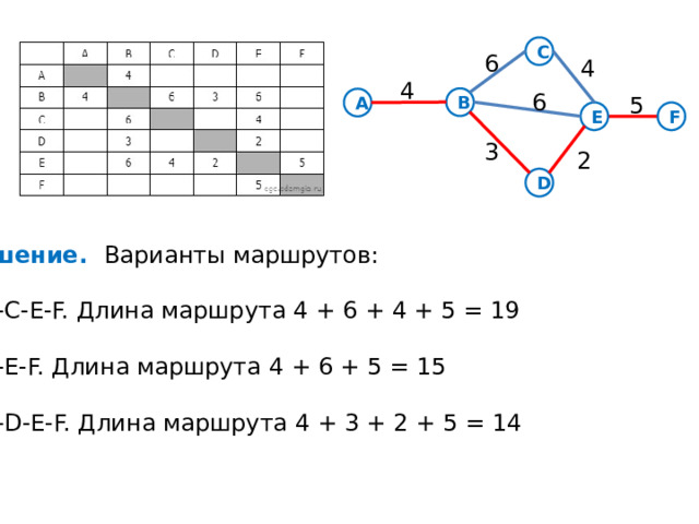 С 6 4 4 6 5 В А E F 3 2 D Решение. Варианты маршрутов:   A-B-C-E-F. Длина маршрута 4 + 6 + 4 + 5 = 19   A-B-E-F. Длина маршрута 4 + 6 + 5 = 15 A-B-D-E-F. Длина маршрута 4 + 3 + 2 + 5 = 14     Ответ: 14 