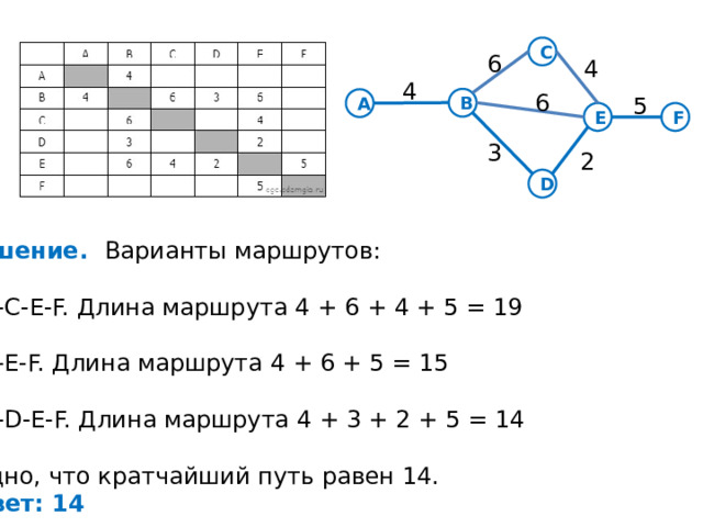 С 6 4 4 6 5 В А E F 3 2 D Решение. Варианты маршрутов:   A-B-C-E-F. Длина маршрута 4 + 6 + 4 + 5 = 19   A-B-E-F. Длина маршрута 4 + 6 + 5 = 15 A-B-D-E-F. Длина маршрута 4 + 3 + 2 + 5 = 14    Видно, что кратчайший путь равен 14. Ответ: 14 