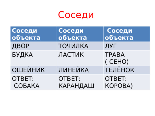 Соседи Соседи объекта Соседи объекта ДВОР  Соседи объекта ТОЧИЛКА БУДКА ЛАСТИК ЛУГ ОШЕЙНИК ОТВЕТ: ТРАВА ( СЕНО) ЛИНЕЙКА  СОБАКА ОТВЕТ: КАРАНДАШ ТЕЛЁНОК ОТВЕТ: КОРОВА) 