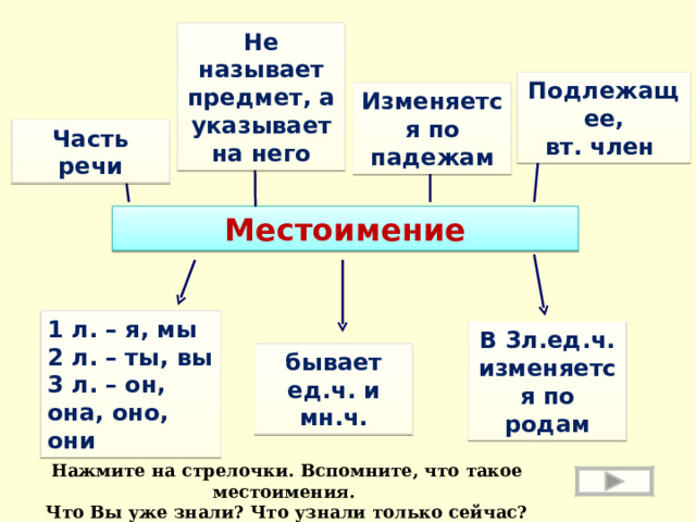 Не называет предмет, а указывает на него Подлежащее, вт. член Изменяется по падежам Часть речи Местоимение 1 л. – я, мы 2 л. – ты, вы 3 л. – он, она, оно, они В 3л.ед.ч. изменяется по родам бывает ед.ч. и мн.ч. Нажмите на стрелочки. Вспомните, что такое местоимения. Что Вы уже знали? Что узнали только сейчас? 