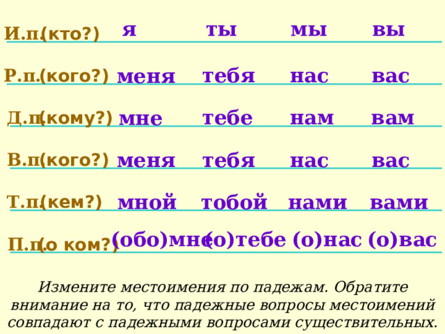 вы ты мы я И.п. (кто?) нас тебя вас меня Р.п. (кого?) тебе нам вам мне (кому?) Д.п. нас вас тебя меня В.п. (кого?) тобой нами вами мной (кем?) Т.п.  (о)тебе  (о)нас (о)вас (обо)мне (о ком?) П.п. Измените местоимения по падежам. Обратите внимание на то, что падежные вопросы местоимений совпадают с падежными вопросами существительных. Запишите результат в тетрадь. 