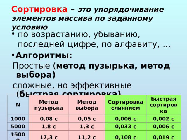 Сортировка – это упорядочивание элементов массива по заданному условию по возрастанию, убыванию, последней цифре, по алфавиту, … Алгоритмы: Простые ( метод пузырька, метод выбора) сложные, но эффективные ( быстрая сортировка) N 1000 Метод пузырька 5000 0,08 с Метод выбора 15000 1,8 с 0,05 с Сортировка слиянием 17,3 с 0,006 с Быстрая сортировка 1,3 с 11,2 с 0,033 с 0,002 с 0,108 с 0,006 с 0,019 с (с) Болгова Н.А. 2020  
