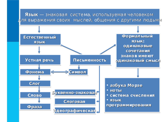 Язык — знаковая система, используемая человеком для выражения своих мыслей, общения с другими людьми Естественный язык Формальный язык : одинаковые  сочетания знаков имеют одинаковый смысл  Устная речь  Письменность  Символ  Фонема   азбука Морзе  ноты  система счисления  язык  программирования Слог  Буквенно-знаковая  Слово  Слоговая  Фраза  Идеографическая  