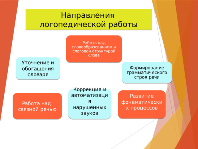 Направления  логопедической работы Работа над словообразованием и слоговой структурой слова Уточнение и обогащения словаря Формирование грамматического строя речи Коррекция и автоматизация нарушенных звуков Развитие фонематических процессов Работа над связной речью 