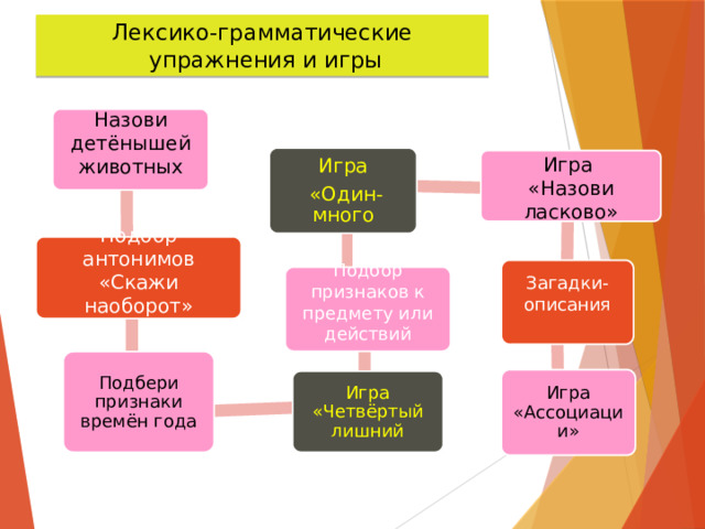 Лексико-грамматические  упражнения и игры Назови детёнышей животных Игра  «Один-много Игра «Назови ласково» Подбор антонимов «Скажи наоборот» Загадки- описания Подбор признаков к предмету или действий Подбери признаки времён года Игра «Ассоциации» Игра «Четвёртый лишний 