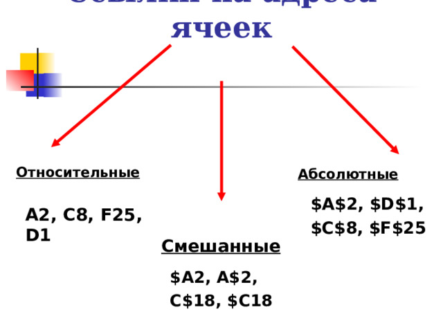 Ссылки на адреса ячеек Относительные Абсолютные $A$2, $D$1, $C$8, $F$25 А2, С8, F25, D1 Смешанные $A2, A$2, C$18, $C18  
